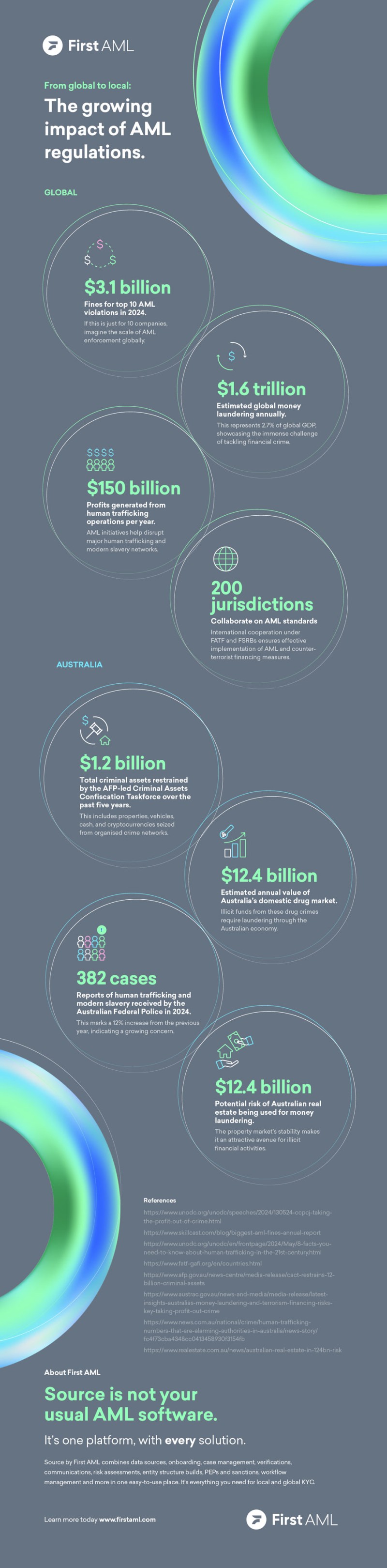 First AML Infographic: Impact of AML regulations